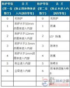 三相异步电动机防护等级(IP)含义图解
