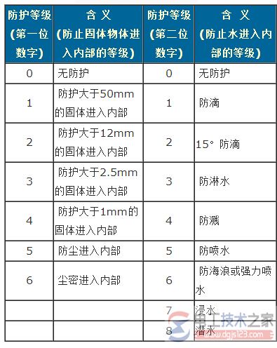 三相异步电动机防护等级(IP)含义图解 三相异步电动机防护等级(IP)含义图解