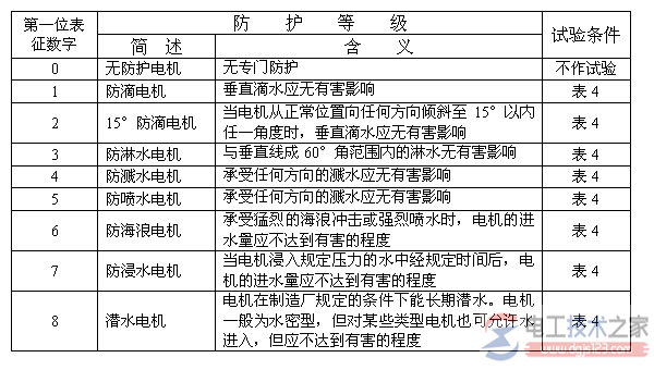 电机外壳防护型式与冷却方式分类