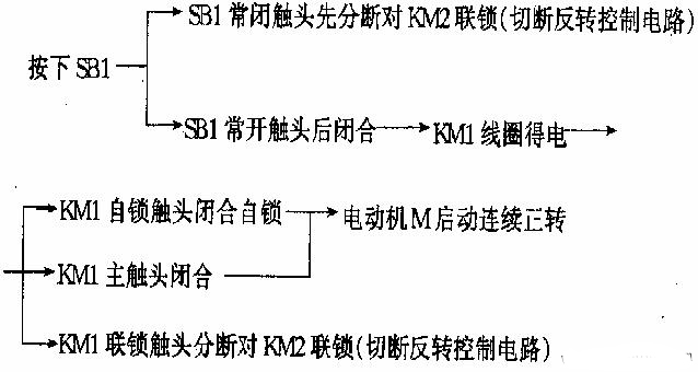 三相笼型异步电动机的二种正反转控制线路(图) 三相笼型异步电动机的二种正反转控制线路(图)
