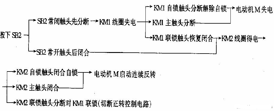 三相笼型异步电动机的二种正反转控制线路(图) 三相笼型异步电动机的二种正反转控制线路(图)