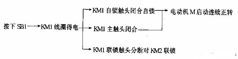 三相笼型异步电动机的二种正反转控制线路(图) 三相笼型异步电动机的二种正反转控制线路(图)