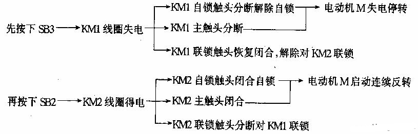 三相笼型异步电动机的二种正反转控制线路(图) 三相笼型异步电动机的二种正反转控制线路(图)