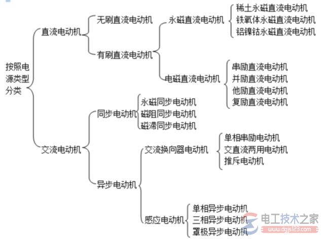 电动机的分类(交流电动机与直流电动机) 电动机的分类(交流电动机与直流电动机)