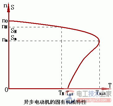 三相异步电动机电磁转矩与机械特性