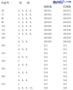 电动机型号与轴承的对应关系