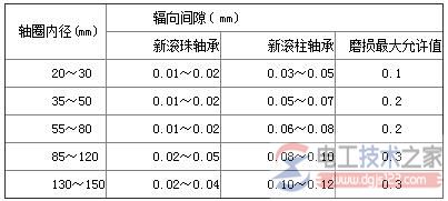 电动机滚动轴承间隙故障的处理方法 电动机滚动轴承间隙故障的处理方法