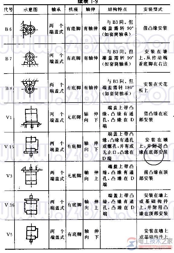 电动机的常用安装型式