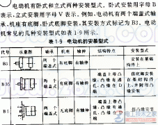 电动机的常用安装型式