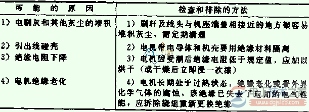 电机漏电的原因与排除方法 电机漏电的原因与排除方法
