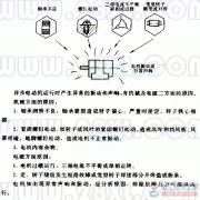 电动机异常振动与声响异常的处理方法