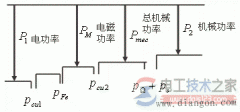 感应电动机功率方程与转矩方程图解