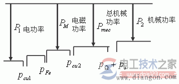 感应电动机功率方程与转矩方程图解