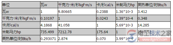 功率如何换算？功率单位换算表