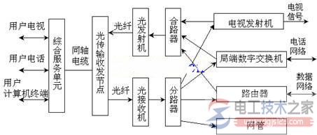 混合光纤同轴电缆接入技术及HFC网络系统结构图