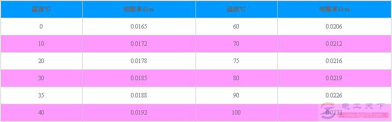 铜导线的电阻率是多少,和电阻有什么不同? 铜导线的电阻率是多少,和电阻有什么不同?