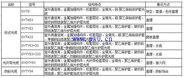 直埋光缆的型号与结构特点(图文)