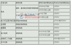 怎么选择兆欧表？兆欧表的选择原则与使用注意事项