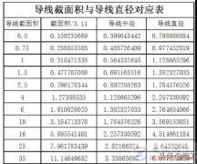 电线的平方怎么计算