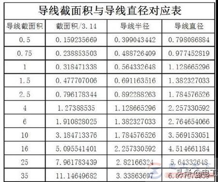 电线的平方怎么计算 电线的平方怎么计算