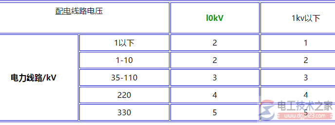 架空线路交叉最小垂直距离的参数图解