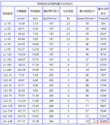 导线安全系数与最大允许拉力参数表