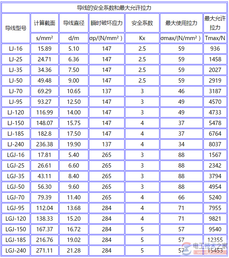 导线安全系数与最大允许拉力参数表