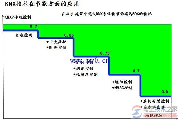 智能照明控制系统与智能照明节能控制(多图)