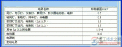 汽车导线与线束种类与安装注意事项