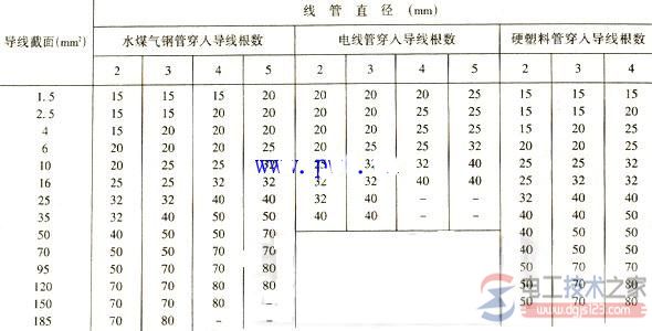 导线线管配线怎么选择加工？