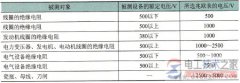 如何选择兆欧表？兆欧表电压等级的选用要求