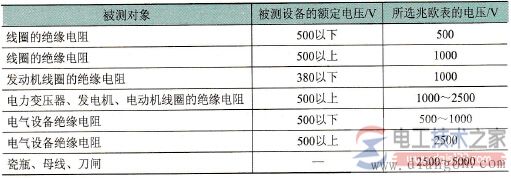 如何选择兆欧表？兆欧表电压等级的选用要求