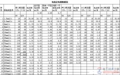 电源线选择时如何计算线径？
