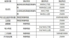 高压绝缘数字兆欧表怎么选量程，根据电压等级来选型