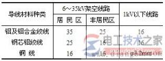 如何选择导线截面，选择导线截面的四项原则
