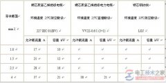 电线电缆型号与规格的选用原则