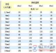 电缆线径的电流关系与计算公式图解