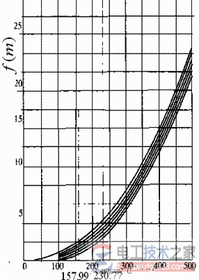 输电导线安装的气象条件_导线安装曲线计算 输电导线安装的气象条件_导线安装曲线计算