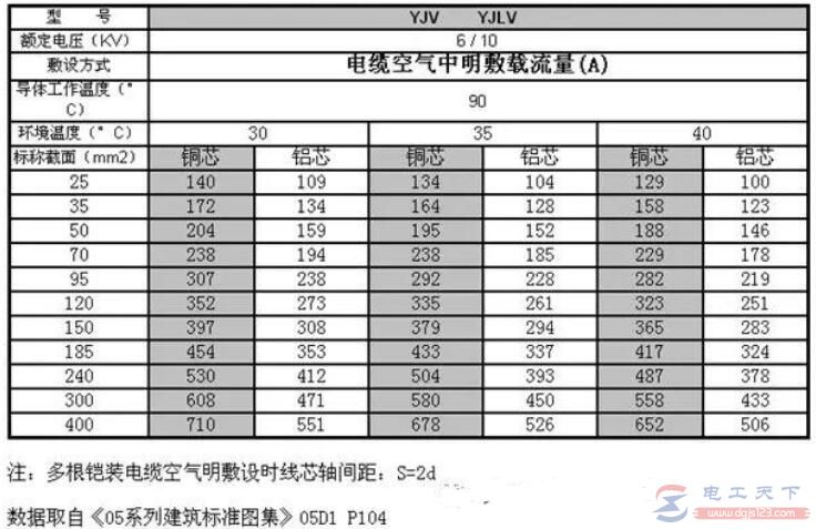 YJV电缆载流量表（高压）部分