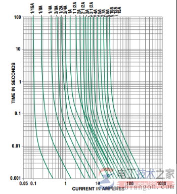 怎么选用保险丝_有关保险丝的选型选用原则