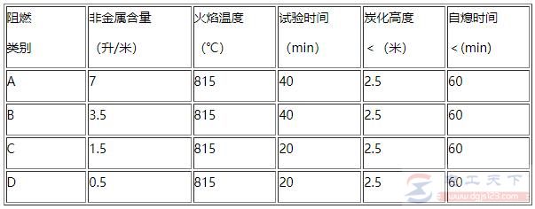 阻燃电缆的国家标准是什么样的？