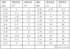 保险丝的规格参数说明