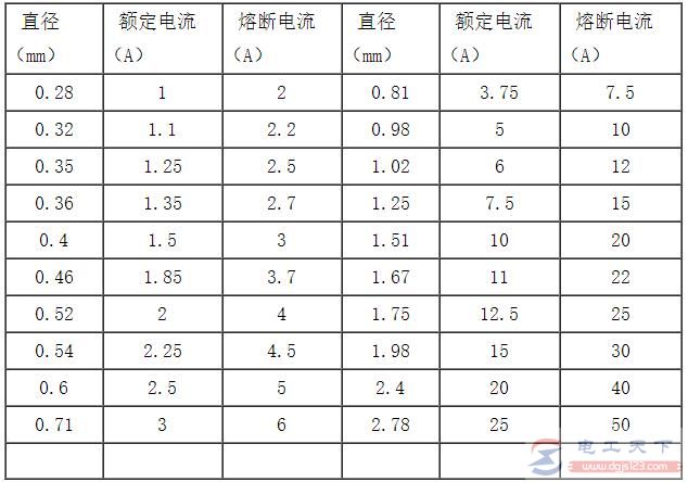 保险丝的规格参数说明