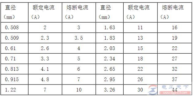 保险丝的规格参数说明