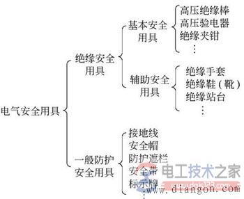 电气安全用具分类_电气安全用具安全操作要点