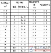 汽车导线的类型：低压导线与高压导线