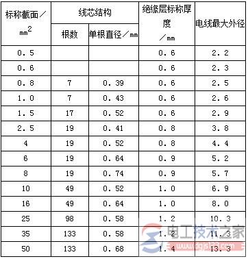 汽车导线的类型：低压导线与高压导线