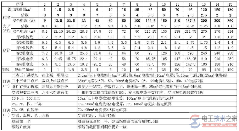 电缆线载流量是什么，电缆载流量对照表