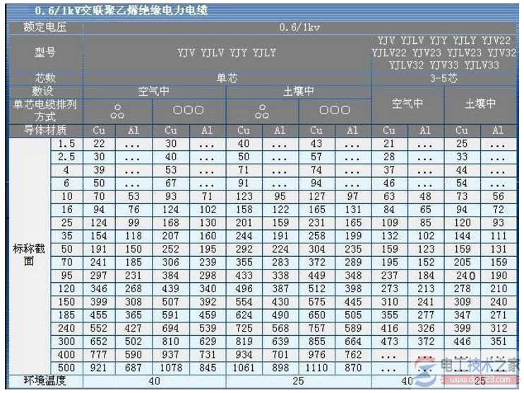 电缆线载流量是什么,电缆载流量对照表 电缆线载流量是什么,电缆载流量对照表