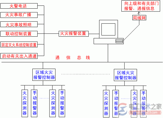 消防控制系统的组成_消防控制系统火灾报警控制